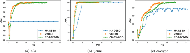 Figure 4 for On the Communication Complexity of Decentralized Bilevel Optimization