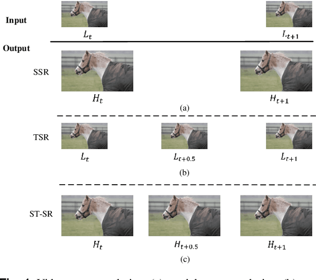 Figure 1 for Cuboid-Net: A Multi-Branch Convolutional Neural Network for Joint Space-Time Video Super Resolution