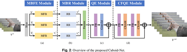 Figure 3 for Cuboid-Net: A Multi-Branch Convolutional Neural Network for Joint Space-Time Video Super Resolution