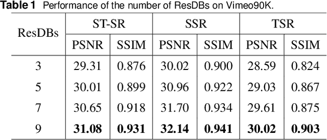 Figure 2 for Cuboid-Net: A Multi-Branch Convolutional Neural Network for Joint Space-Time Video Super Resolution