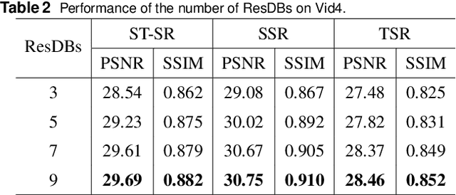 Figure 4 for Cuboid-Net: A Multi-Branch Convolutional Neural Network for Joint Space-Time Video Super Resolution