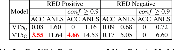 Figure 4 for Privacy-Aware Document Visual Question Answering