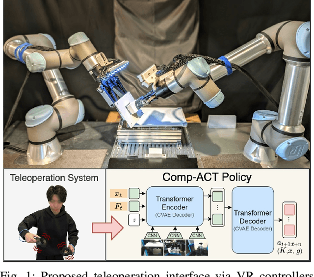 Figure 1 for Learning Variable Compliance Control From a Few Demonstrations for Bimanual Robot with Haptic Feedback Teleoperation System