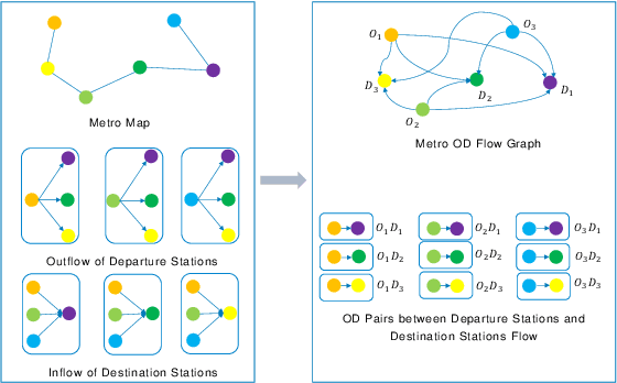 Figure 1 for UMOD: A Novel and Effective Urban Metro Origin-Destination Flow Prediction Method