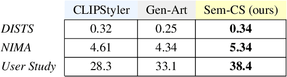 Figure 2 for Sem-CS: Semantic CLIPStyler for Text-Based Image Style Transfer