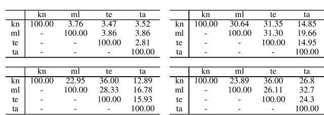 Figure 2 for Exploring Linguistic Similarity and Zero-Shot Learning for Multilingual Translation of Dravidian Languages