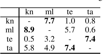 Figure 3 for Exploring Linguistic Similarity and Zero-Shot Learning for Multilingual Translation of Dravidian Languages