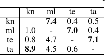 Figure 4 for Exploring Linguistic Similarity and Zero-Shot Learning for Multilingual Translation of Dravidian Languages