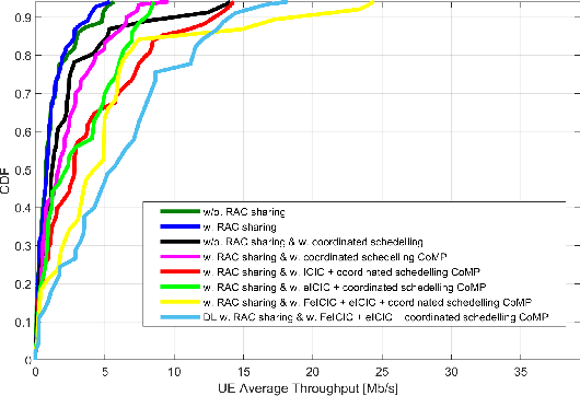 Figure 3 for Co-channel Interference Management for the Next-Generation Heterogeneous Networks using Deep Leaning