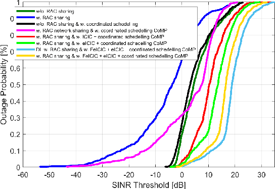 Figure 4 for Co-channel Interference Management for the Next-Generation Heterogeneous Networks using Deep Leaning