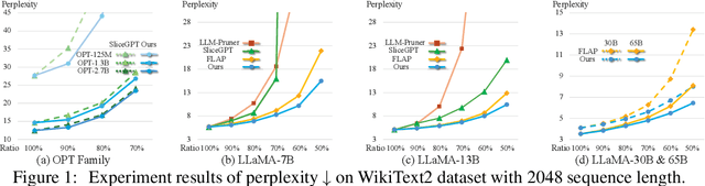 Figure 1 for Search for Efficient Large Language Models