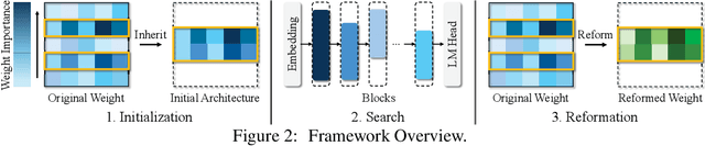 Figure 3 for Search for Efficient Large Language Models