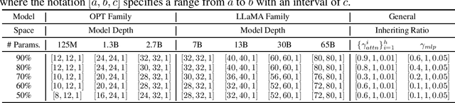 Figure 2 for Search for Efficient Large Language Models