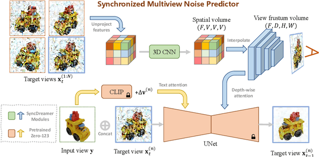 Figure 4 for SyncDreamer: Generating Multiview-consistent Images from a Single-view Image