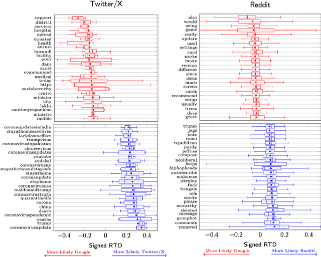 Figure 3 for Navigating the Post-API Dilemma Search Engine Results Pages Present a Biased View of Social Media Data