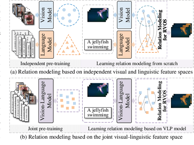 Figure 1 for Driving Referring Video Object Segmentation with Vision-Language Pre-trained Models