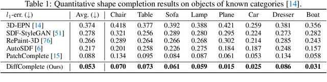 Figure 2 for DiffComplete: Diffusion-based Generative 3D Shape Completion