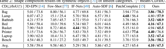 Figure 4 for DiffComplete: Diffusion-based Generative 3D Shape Completion