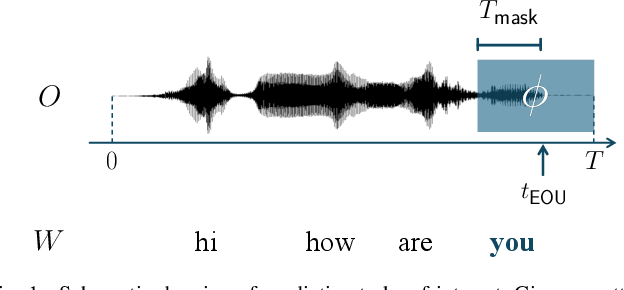 Figure 1 for Predictive Speech Recognition and End-of-Utterance Detection Towards Spoken Dialog Systems