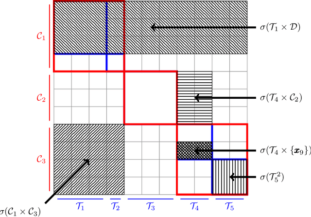 Figure 1 for Kernel KMeans clustering splits for end-to-end unsupervised decision trees