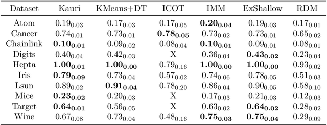 Figure 2 for Kernel KMeans clustering splits for end-to-end unsupervised decision trees