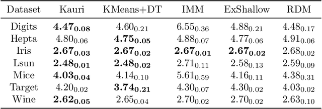 Figure 3 for Kernel KMeans clustering splits for end-to-end unsupervised decision trees