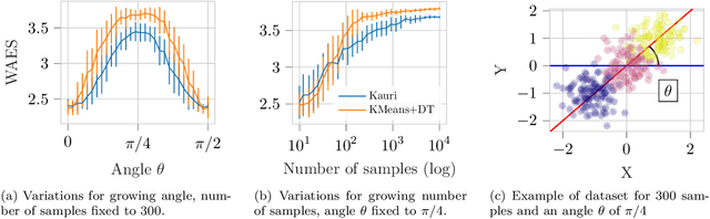 Figure 4 for Kernel KMeans clustering splits for end-to-end unsupervised decision trees