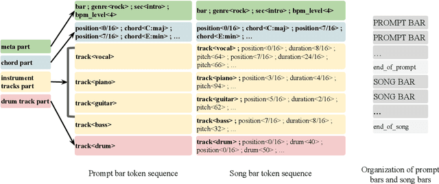 Figure 2 for SymPAC: Scalable Symbolic Music Generation With Prompts And Constraints