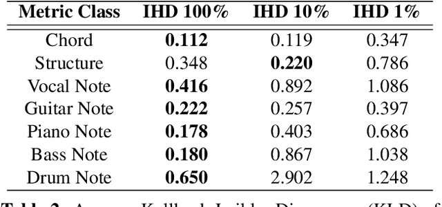 Figure 4 for SymPAC: Scalable Symbolic Music Generation With Prompts And Constraints