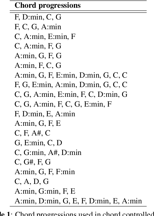 Figure 3 for SymPAC: Scalable Symbolic Music Generation With Prompts And Constraints