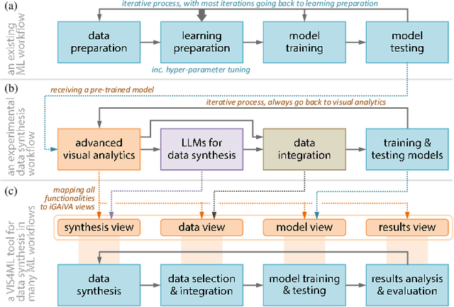 Figure 1 for iGAiVA: Integrated Generative AI and Visual Analytics in a Machine Learning Workflow for Text Classification