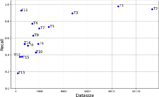 Figure 3 for iGAiVA: Integrated Generative AI and Visual Analytics in a Machine Learning Workflow for Text Classification