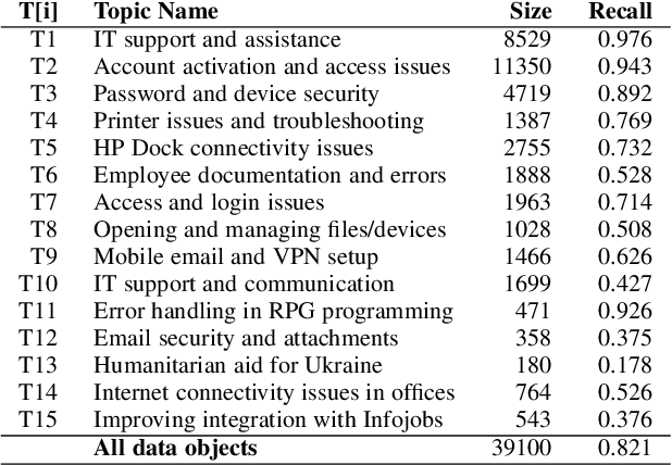 Figure 2 for iGAiVA: Integrated Generative AI and Visual Analytics in a Machine Learning Workflow for Text Classification