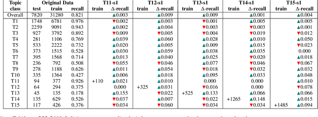 Figure 4 for iGAiVA: Integrated Generative AI and Visual Analytics in a Machine Learning Workflow for Text Classification