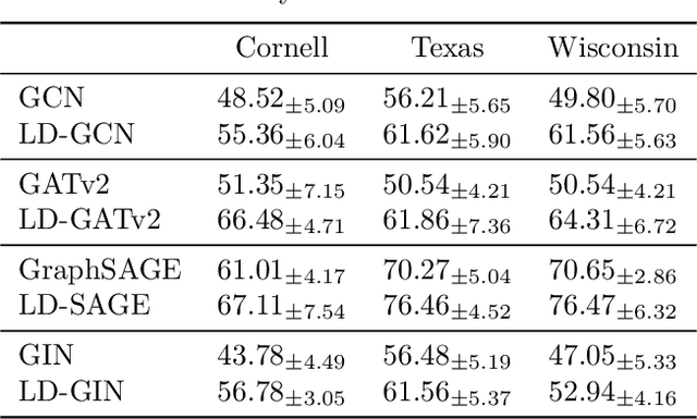 Figure 4 for Layer-diverse Negative Sampling for Graph Neural Networks