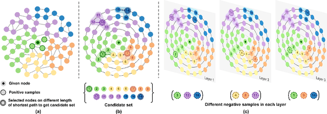 Figure 1 for Layer-diverse Negative Sampling for Graph Neural Networks