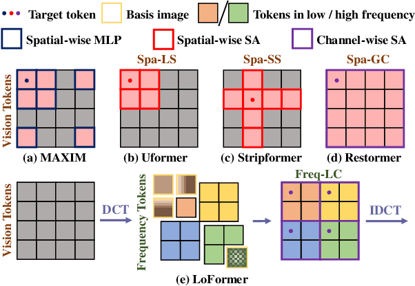 Figure 1 for LoFormer: Local Frequency Transformer for Image Deblurring