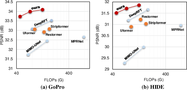 Figure 3 for LoFormer: Local Frequency Transformer for Image Deblurring