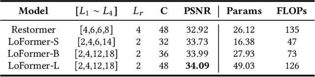 Figure 2 for LoFormer: Local Frequency Transformer for Image Deblurring