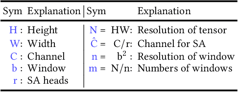 Figure 4 for LoFormer: Local Frequency Transformer for Image Deblurring