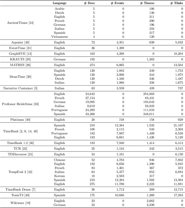 Figure 2 for tieval: An Evaluation Framework for Temporal Information Extraction Systems