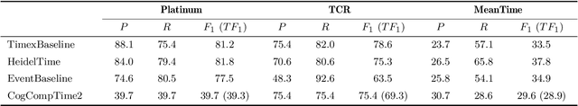 Figure 4 for tieval: An Evaluation Framework for Temporal Information Extraction Systems