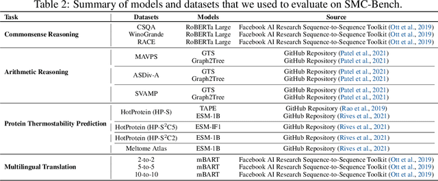 Figure 3 for Sparsity May Cry: Let Us Fail  Sparse Neural Networks Together!