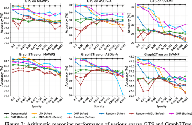 Figure 2 for Sparsity May Cry: Let Us Fail  Sparse Neural Networks Together!