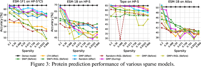 Figure 4 for Sparsity May Cry: Let Us Fail  Sparse Neural Networks Together!