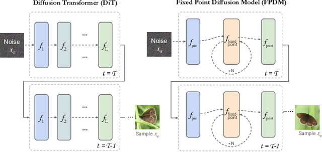 Figure 2 for Fixed Point Diffusion Models