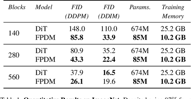 Figure 1 for Fixed Point Diffusion Models