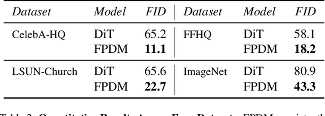 Figure 3 for Fixed Point Diffusion Models