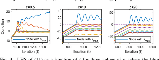 Figure 3 for Privacy-Preserving Distributed Maximum Consensus Without Accuracy Loss