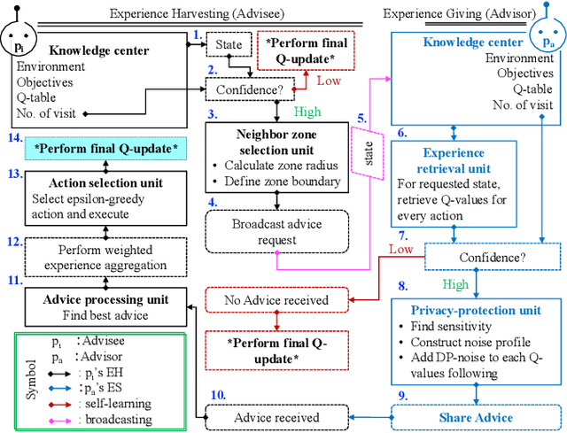 Figure 2 for BRNES: Enabling Security and Privacy-aware Experience Sharing in Multiagent Robotic and Autonomous Systems